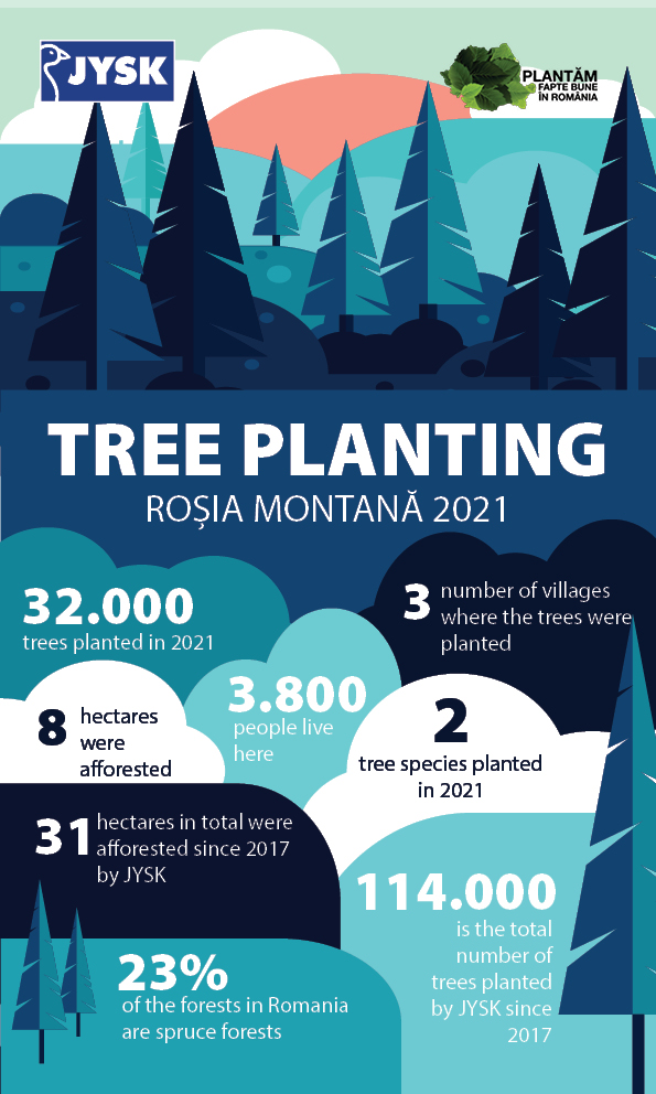 JYSK plants 32000 trees in Romania