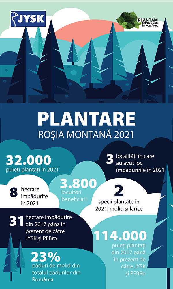 JYSK a plantat 32000 de copaci in judetul Alba