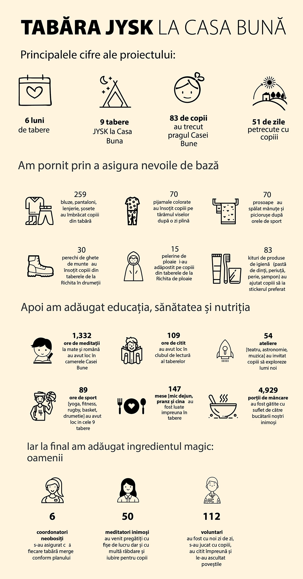 Infografic Tabăra JYSK