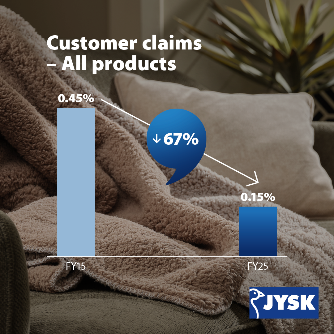 A jobb termékminőség rekord alacsony ügyfél-reklamációs arányt eredményezett a JYSK-nél