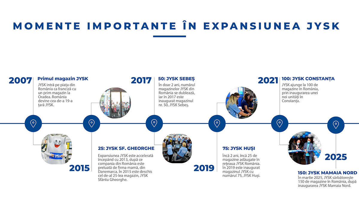 JYSK Romania timeline