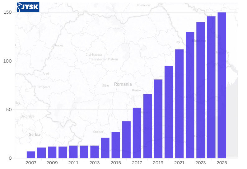 JYSK Romania timeline