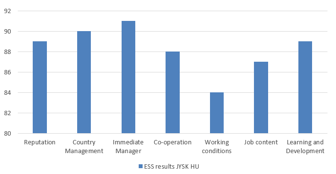 Rezultati madžarske raziskave o zadovoljstvu zaposlenih
