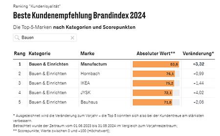 Tabelle Handelsblatt